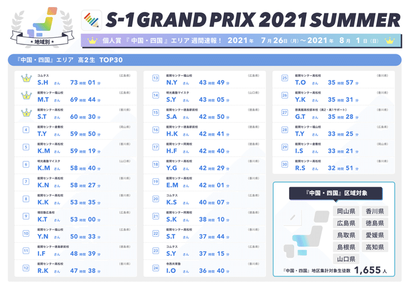 個人賞_中国&amp;四国エリアランキング_高2