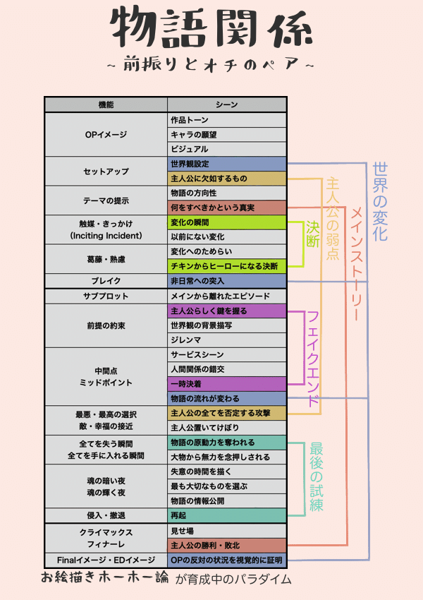 12_物語関係