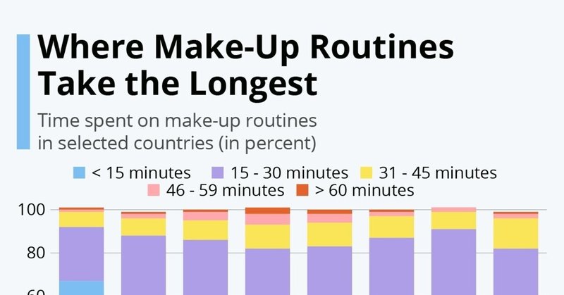 メイクアップに最も時間がかかる国 世界の活きた統計データを届けたい Statista Japan スタティスタ ジャパン Note
