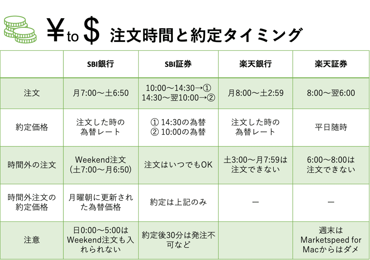米国株取引とドル転：SBI vs 楽天！？｜すらいむ投資家・ごぱ
