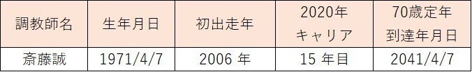 20210804‗斎藤誠厩舎01