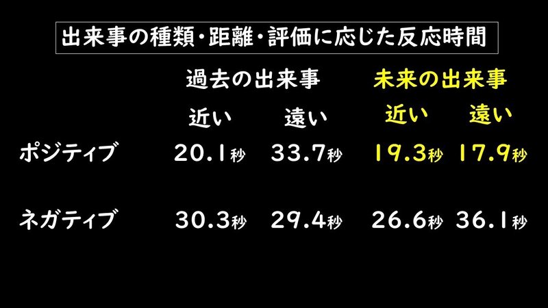 時間評価と距離感・重要性