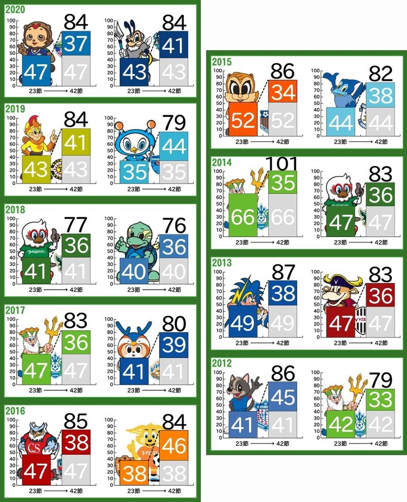 J2リスタート 残り19試合 マクリ 勝点を探る 京右衛門 Note J2リスタート 残り19試合 マクリ 勝点を探る 京右衛門 Note