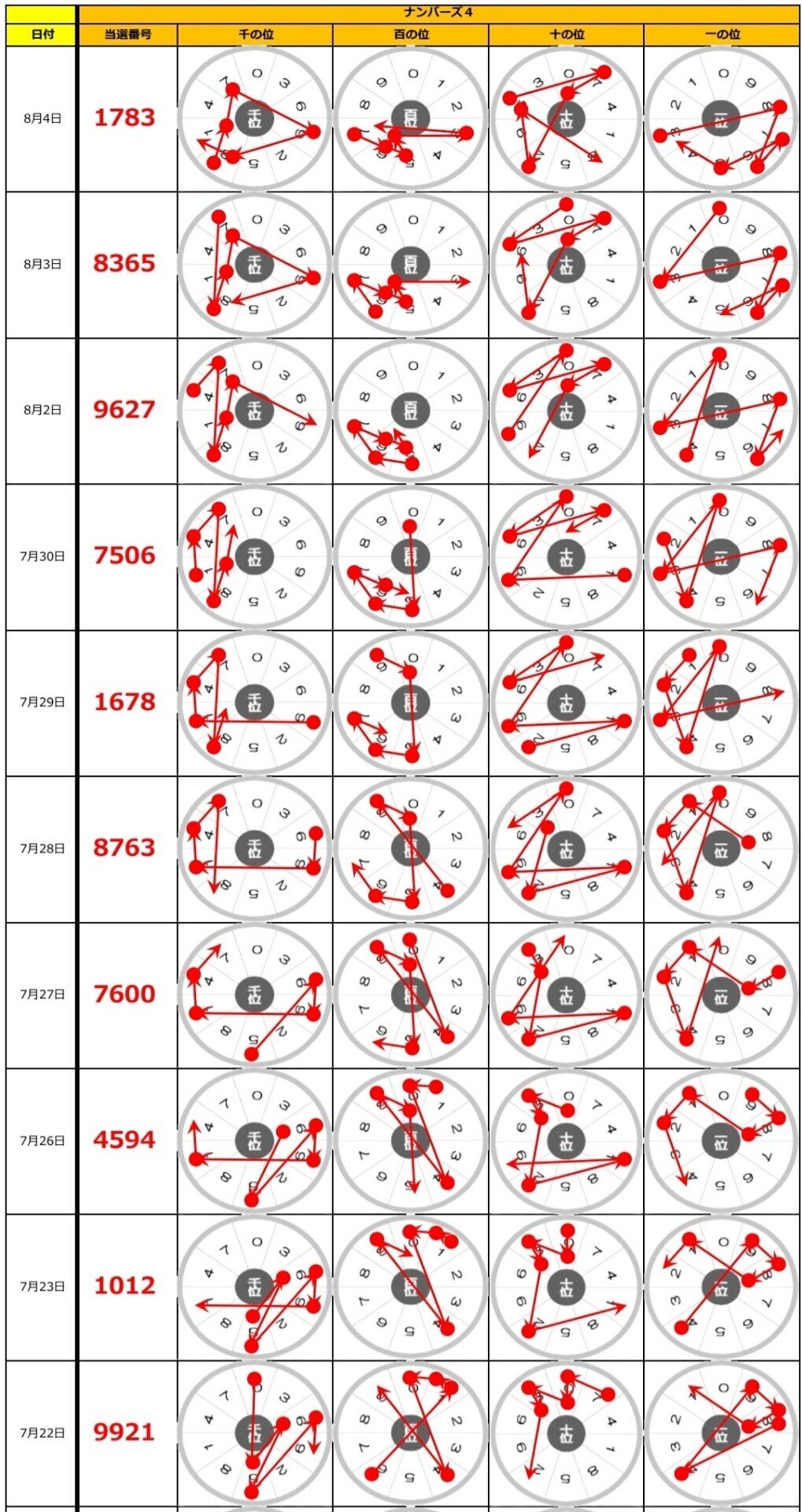 ナンバーズ4 ナンバーズフォー の8 4 水 当選結果 ゆるふわニャンコ ナンバーズ４予想 Note