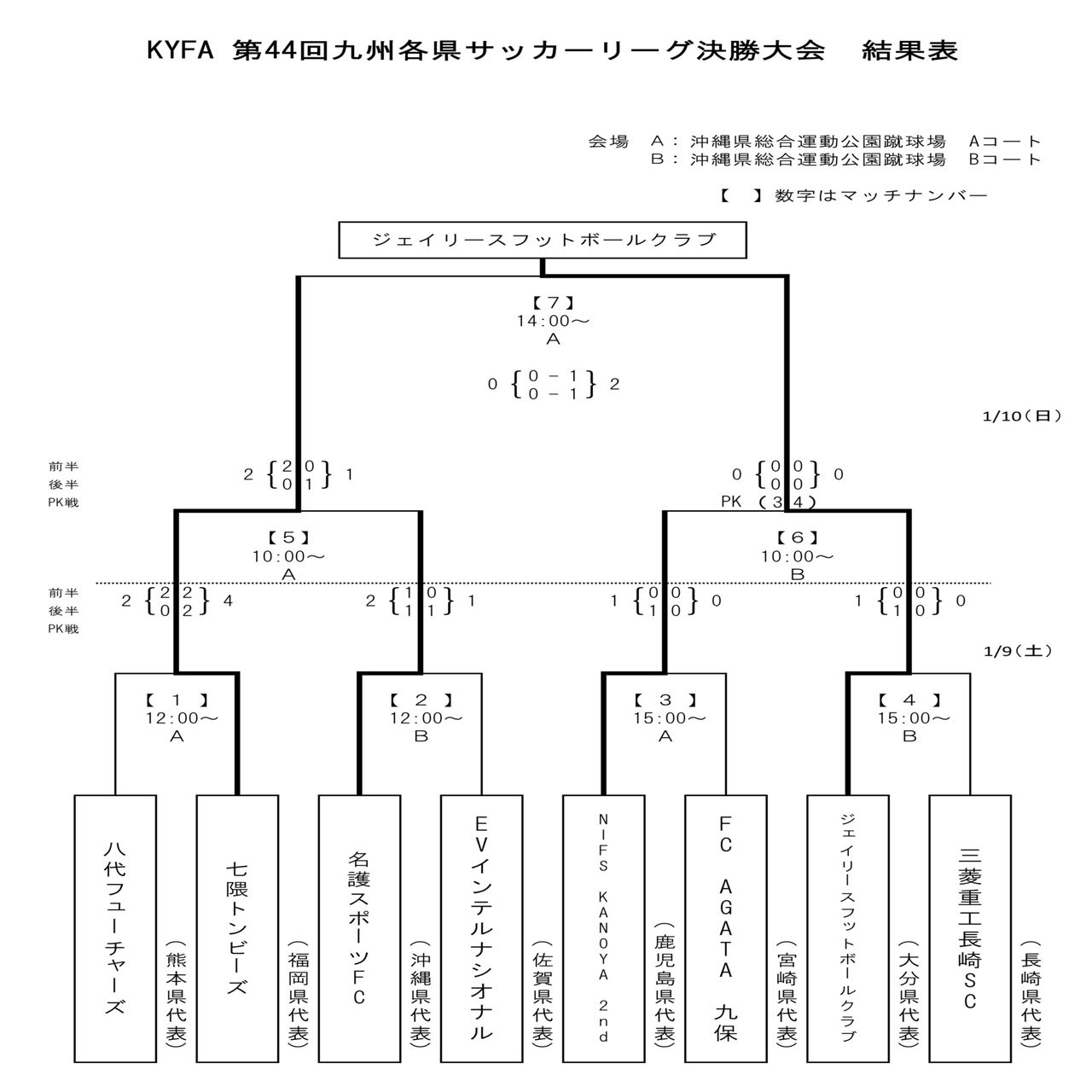 第57回九州社会人サッカー選手権大会 全国大会予選 竹本 雅美 Note