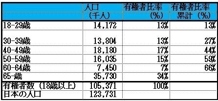 5-2有権者率