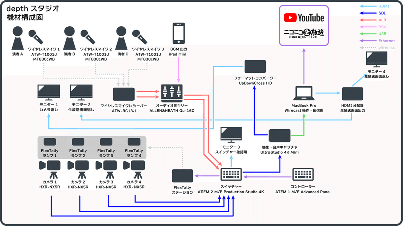 depthスタジオ機材配線図