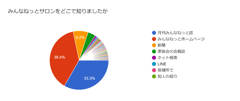 6.サロンをどこで知ったか