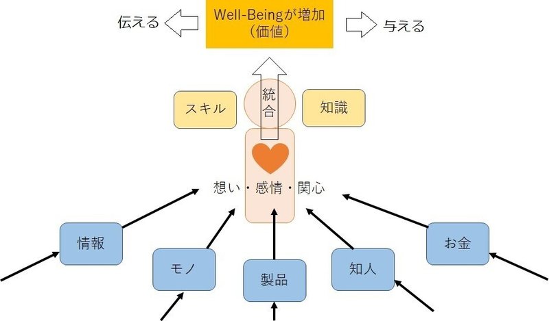 Well-being的な価値