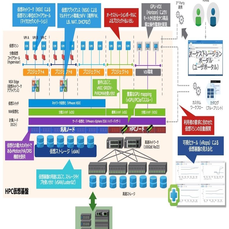 次世代の研究開発基盤とは？〜ハイパフォーマンスコンピューティングとGPUを含めた仮想化の融合〜｜Junnosuke Nakajima