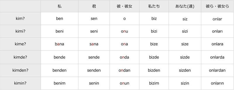 トルコ語講座 第11回 代名詞の格 みけ Note トルコ語講座 第11回 代名詞の格 みけ Note