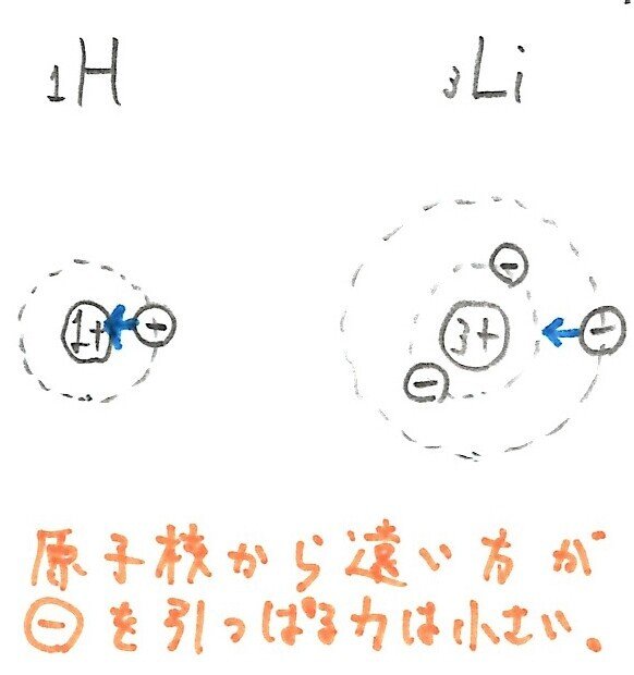 イオン化エネルギー-同族