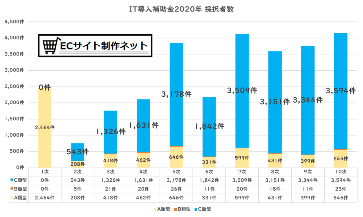 IT導入補助金2020年度の振り返り