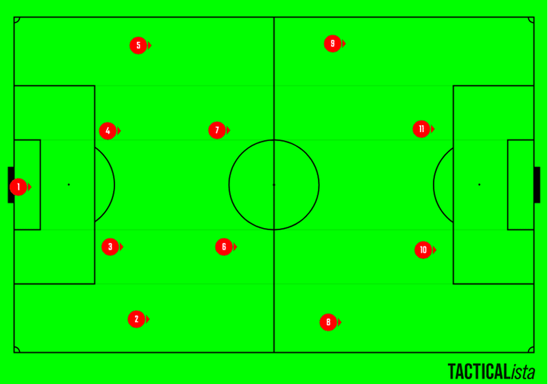 サッカー4 4 2のフォーメーションの特徴 長所 短所 を徹底解説 Fl Ux Realtime Analytics