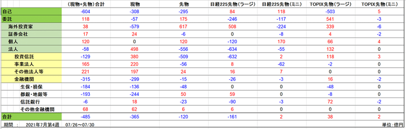 7月第4週全体