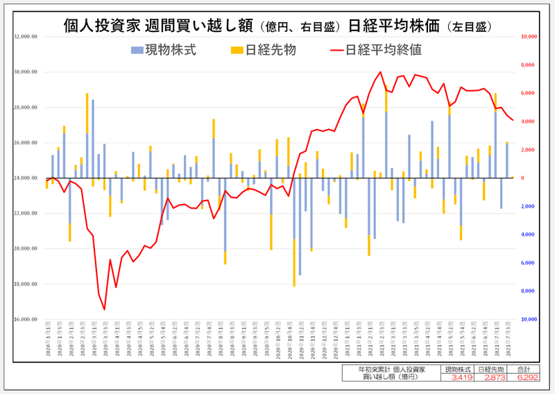 個人7月末個人チャート