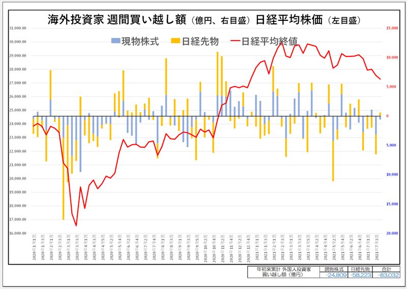 7月第4週外人チャート