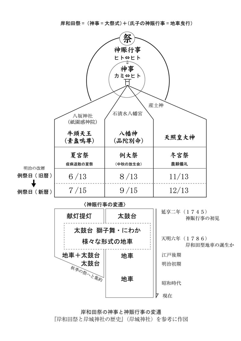 岸和田祭の変遷