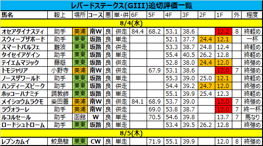 レパードステークス2021の追い切り・調教評価一覧