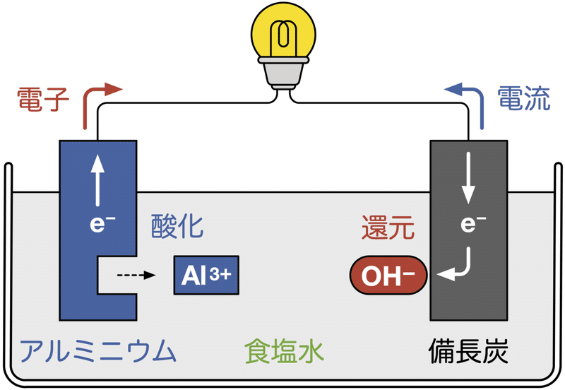 楽しい夏の自由研究 備長炭電池を作ってみよう 山本典史 Note