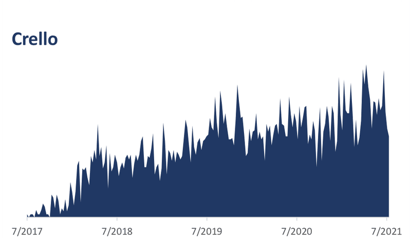 crello人気動向