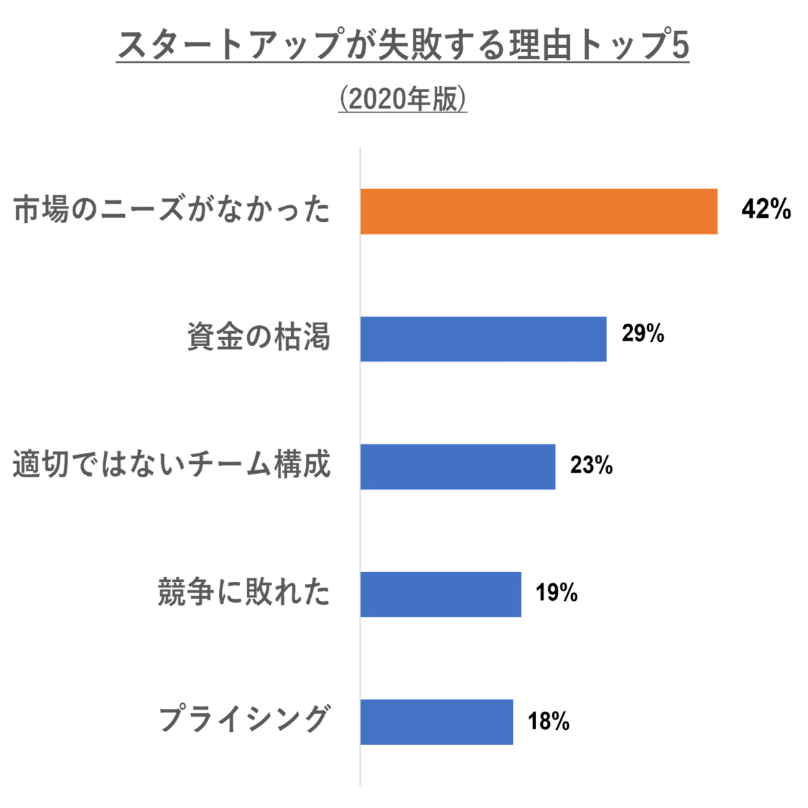スタートアップが最も陥りやすい失敗～あなたのビジネスに顧客はいますか？／シードファイナンス前編～｜スパークル株式会社