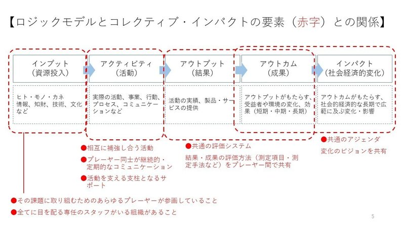 コレクティブインパクト