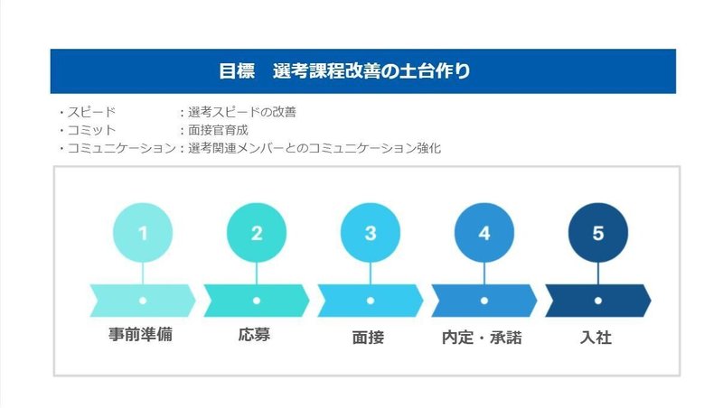 選考過程改善①