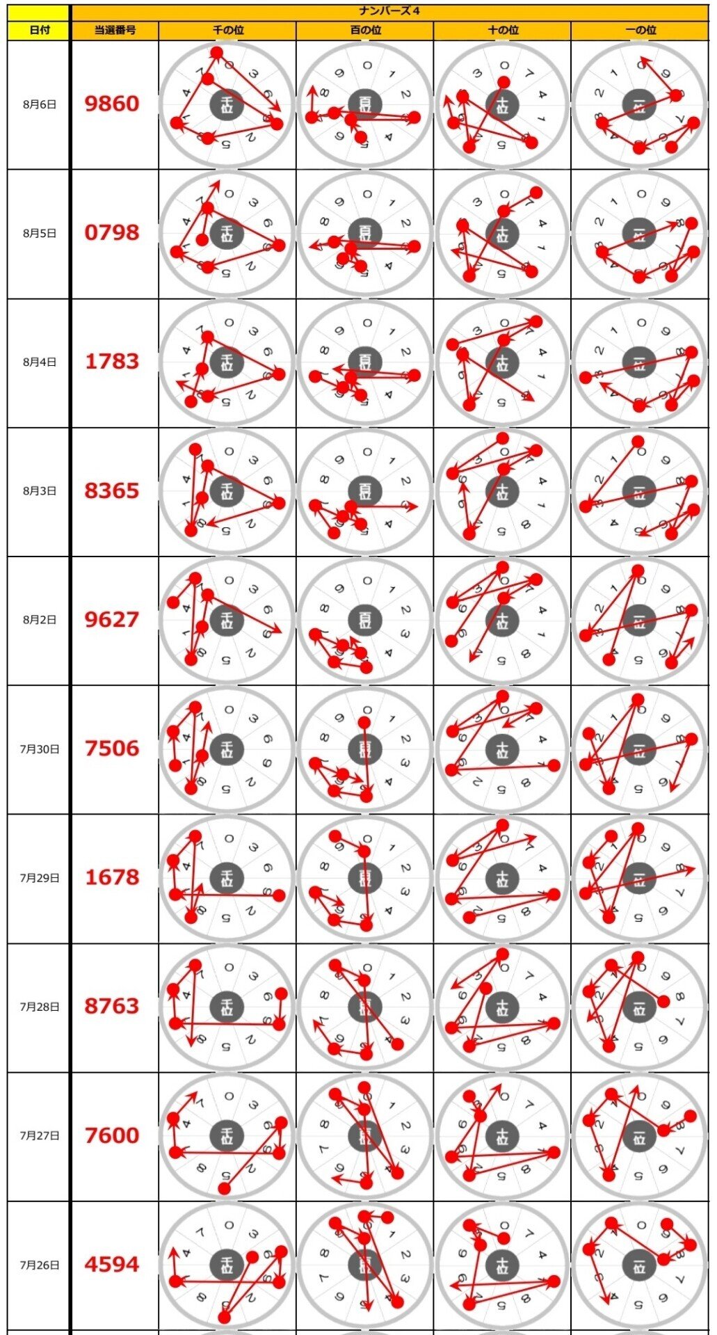 ナンバーズ4 ナンバーズフォー の8 6 金 当選結果 ゆるふわニャンコ ナンバーズ４予想 Note