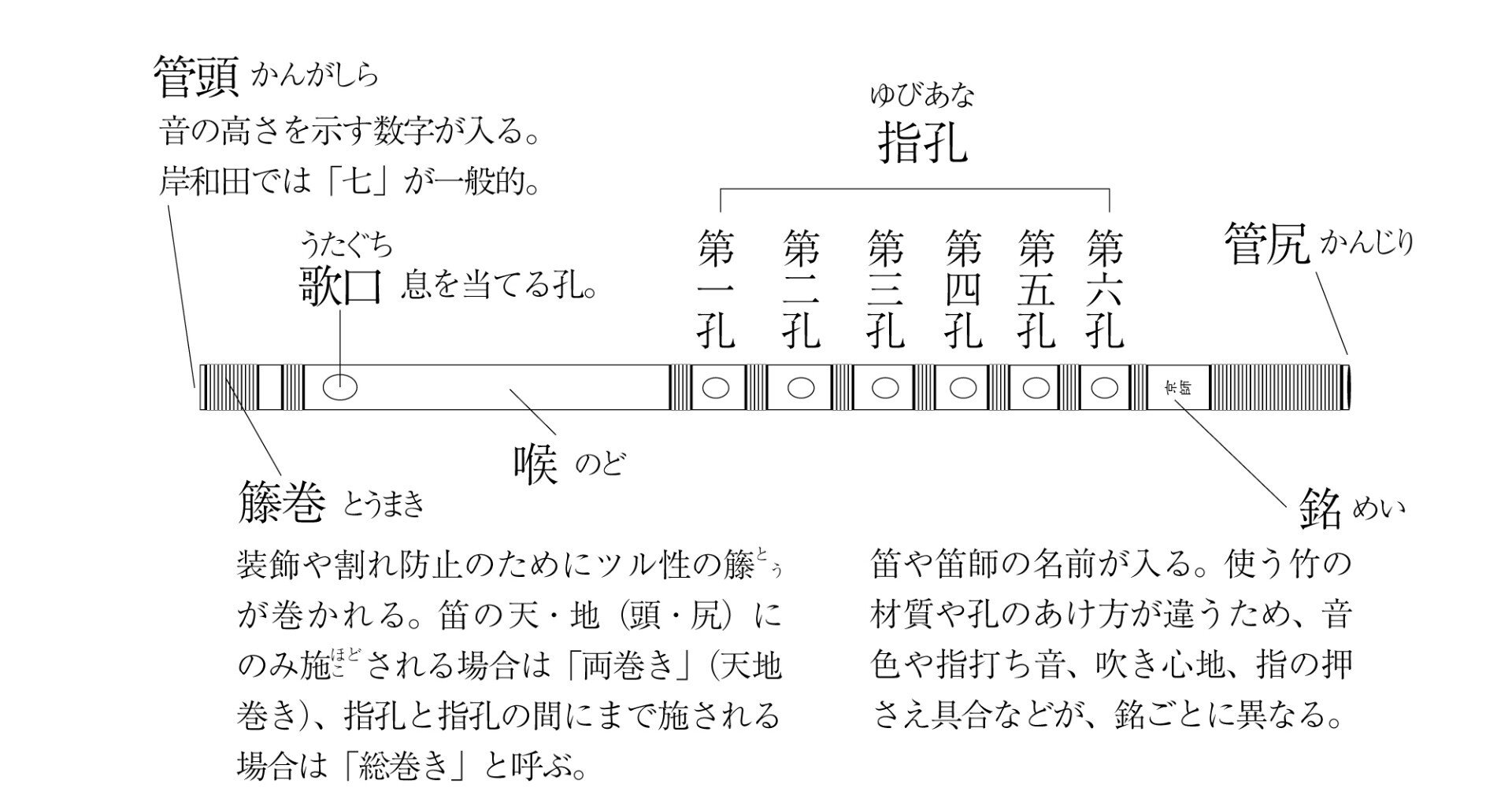 身体にたとえる篠笛の部位名〈002〉｜森田玲（Morita Akira）