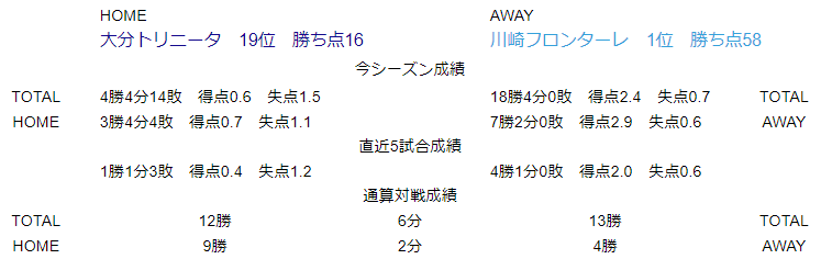 J1第23節 大分トリニータ対川崎フロンターレ データプレビュー Froaca Note