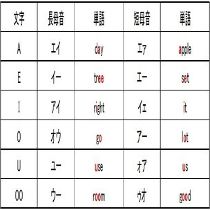 長母音ってなんぞ 日本の学校が教えない英会話術 ざるにい Note