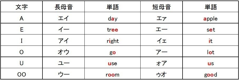 長母音ってなんぞ 日本の学校が教えない英会話術 ざるにい Note 長母音ってなんぞ 日本の学校が教えない英会話術 ざるにい Note