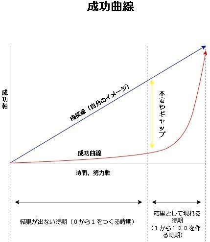 成功曲線って知ってますか？｜TAKA