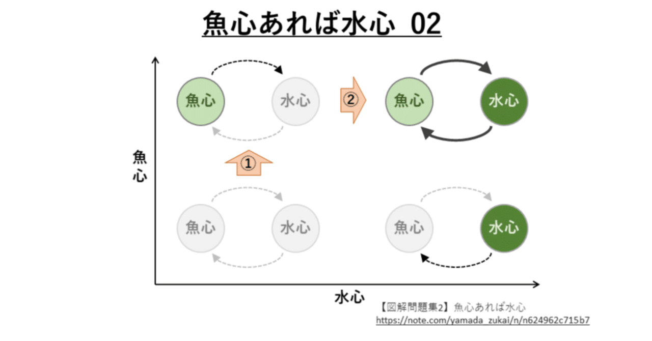 最速 魚心あれば水心あり ことわざ
