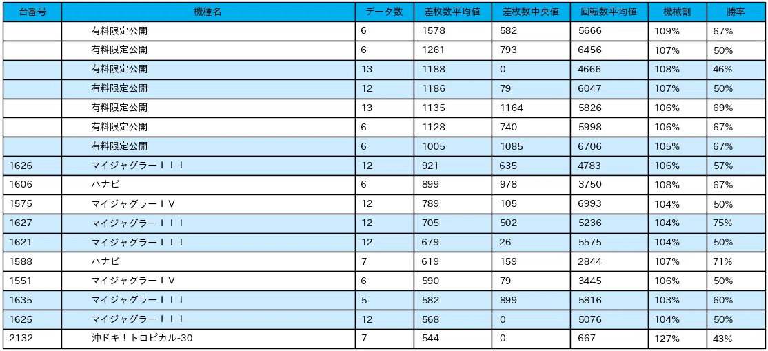 8 8 楽園渋谷道玄坂店 月日ゾロ目 パチスロ統計ガイド Note 8 8 楽園渋谷道玄坂店 月日ゾロ目 パチスロ統計ガイド Note
