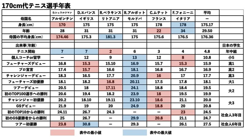 日本人が身長が低いから世界では無理でしょ そんなことはない 170cm代で世界で活躍する選手達 Takable Note