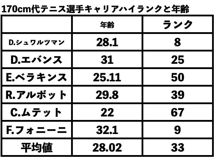 日本人が身長が低いから世界では無理でしょ そんなことはない 170cm代で世界で活躍する選手達 Takable Note 日本人が身長が低いから世界では無理でしょ そんなことはない 170cm代で世界で活躍する選手達 Takable Note