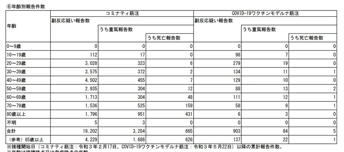 年代別死亡者数