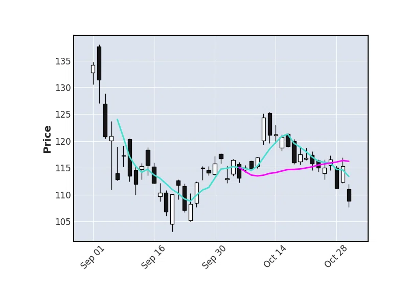 超簡単pythonで株価テクニカル分析チャート作成 Mplfinance ローソク 足 移動平均 出来高 練行足 ポイントアンドフィギュア 10mohi6 Note