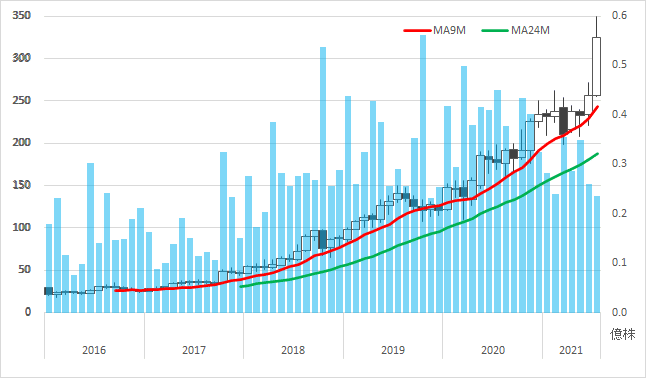 株価水準を25 切り上げたアトラシアン コーポレーション 21年4 6月期 21年6月通期決算発表 アメリカ企業リサーチラボ Us Research Lab Note