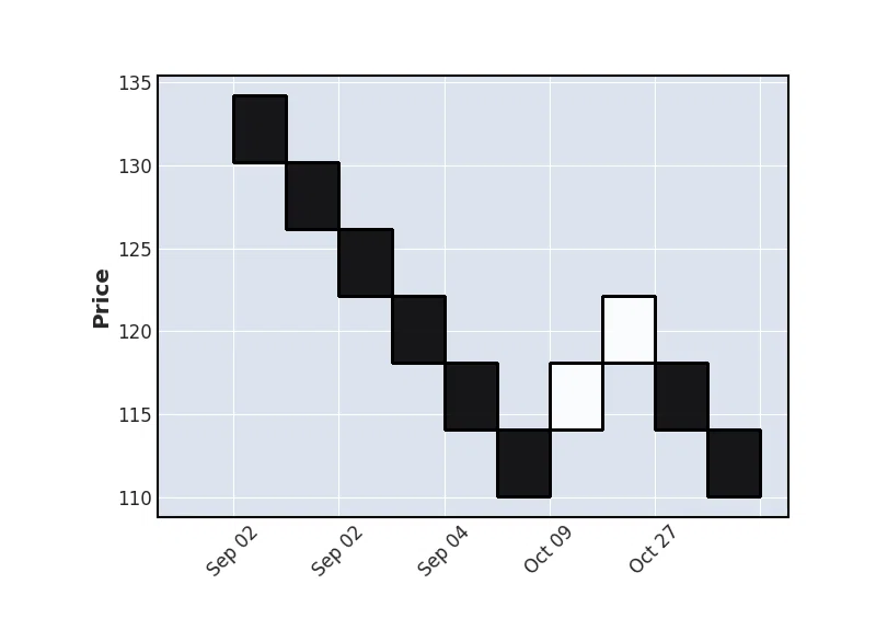 超簡単Pythonで株価テクニカル分析チャート作成(mplfinance)ローソク足・移動平均・出来高・練行足・ポイントアンドフィギュア ...