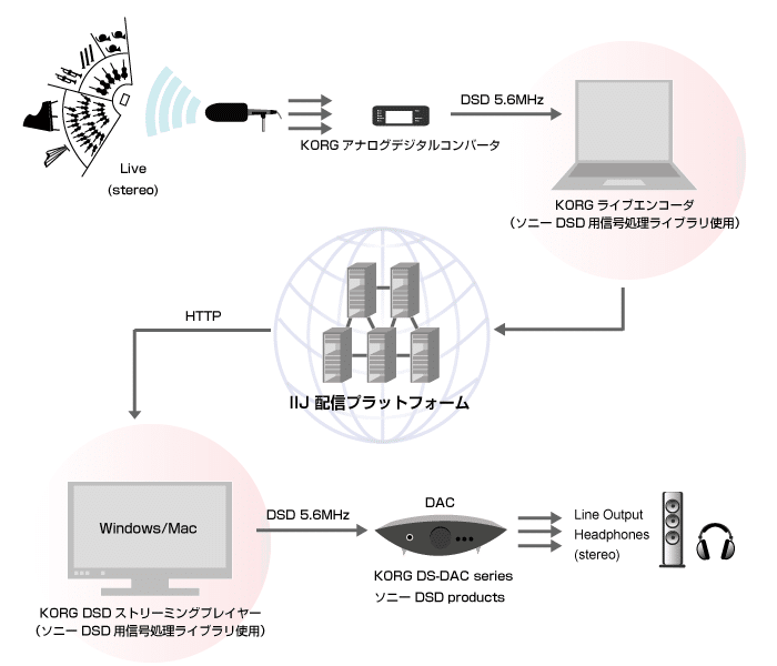 DSD 5.6MHzライブ配信システム