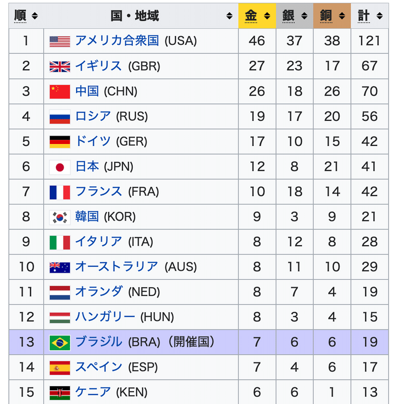 オリンピック その1 メダル数の推移と中国選手の年俸 Udonpudon Note オリンピック その1 メダル数の推移と中国選手の年俸 Udonpudon Note