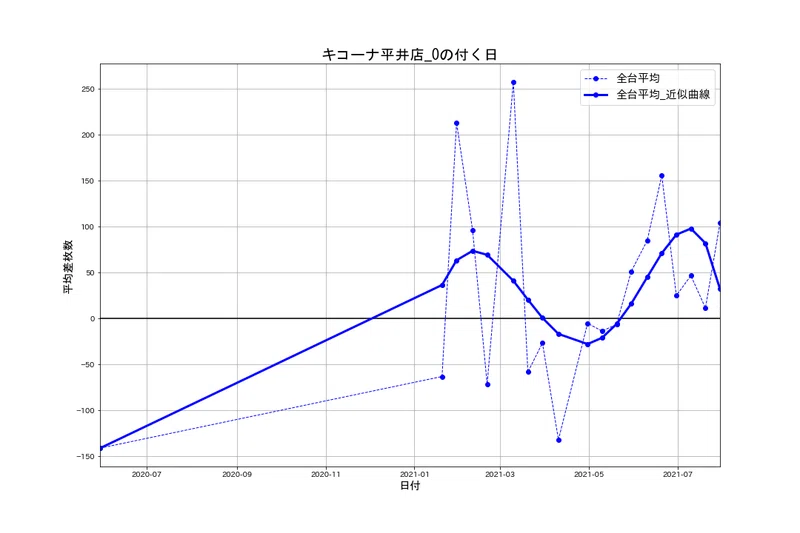 8 10 キコーナ平井店 0の付く日 パチスロ統計ガイド Note