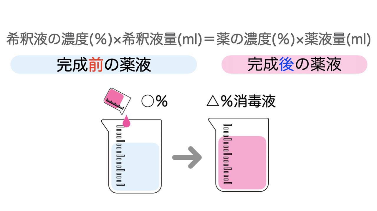 自信が持てる濃度計算問題3つの解き方 愛玩動物看護師国家試験対策 Micvet Note 自信が持てる濃度計算問題3つの解き方 愛玩動物看護師国家試験対策 Micvet Note