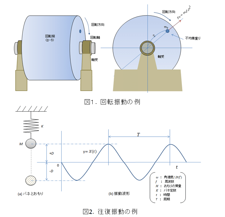 回転振動往復振動