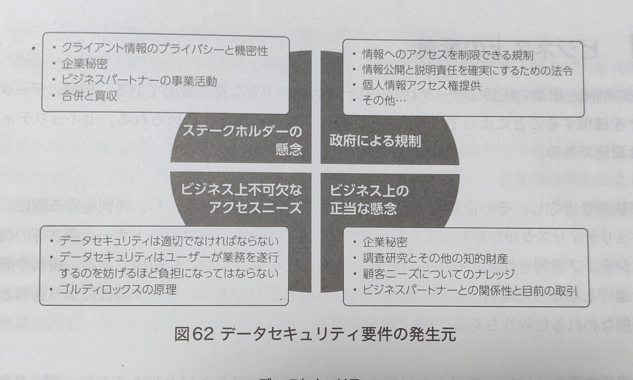データセキュリティ」データマネジメント知識体系（DMBOK）第7章の解説