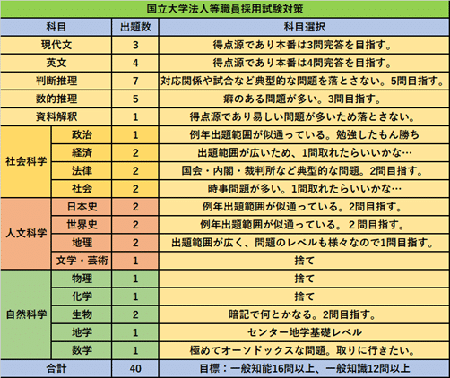 即日出荷 対策方法】国立大学法人等職員採用試験の試験内容と学習時間 ...