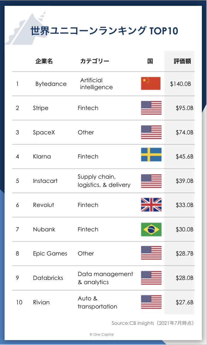 特集：第1回】ユニコーンの現在地を知る | One Capital, Inc